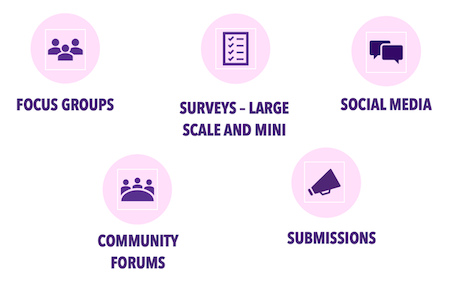 Image displaying ways to be involved. Top (Left to Right): Focus Groups, Surveys - Large Scale and Mini, Social Media. Bottom (Left to Right): Community Forums, Submissions.